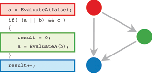 Figure 2. A trivial code section in which the red code block is always executed, the green block is sometimes executed depending on the branch decision made in the if-statement, and the blue block is always executed